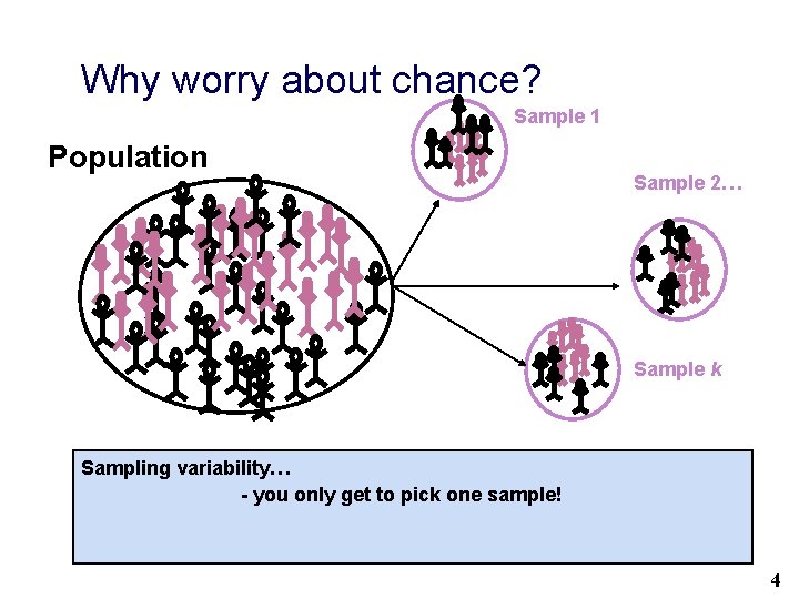 Why worry about chance? Sample 1 Population Sample 2… Sample k Sampling variability… -