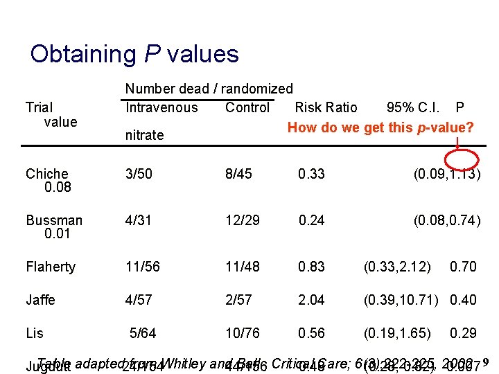 Obtaining P values Trial value Number dead / randomized Intravenous Control Risk Ratio 95%