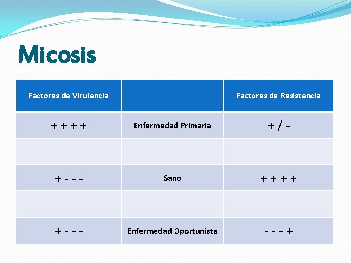 Micosis Factores de Virulencia Factores de Resistencia ++++ Enfermedad Primaria +/- +--- Sano ++++ Micosis Factores de Virulencia Factores de Resistencia ++++ Enfermedad Primaria +/- +--- Sano ++++