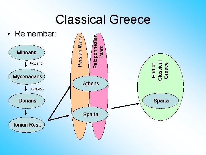 Volcano? Mycenaeans Athens End of Classical Greece Minoans Peloponnesian Wars • Remember: Persian Wars