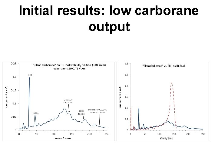 Initial results: low carborane output 