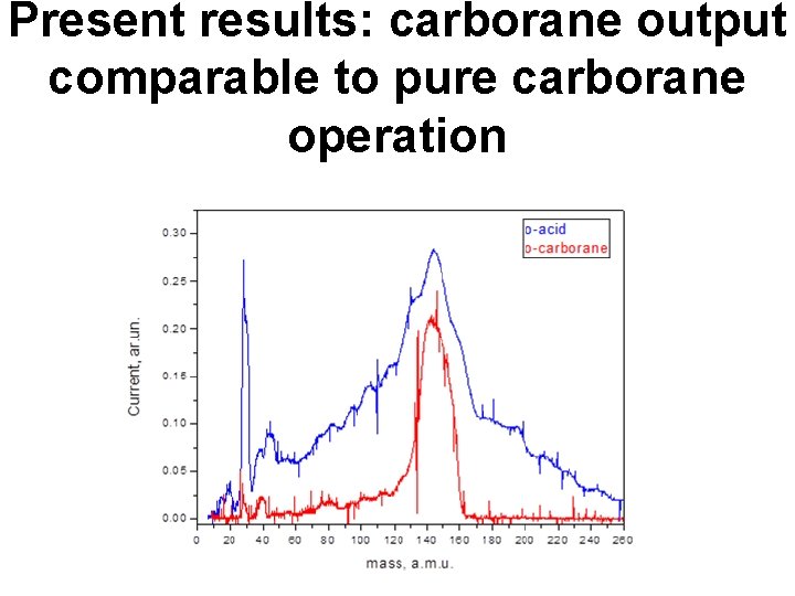 Present results: carborane output comparable to pure carborane operation 