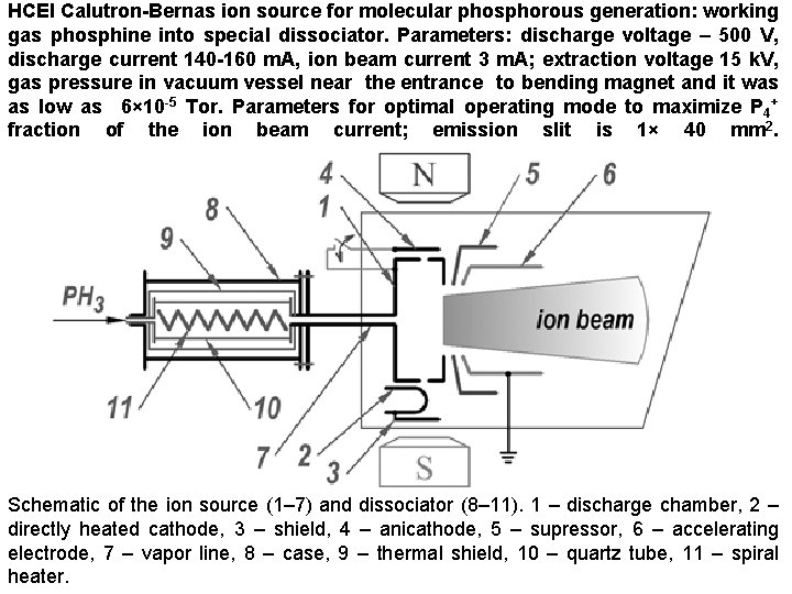 HCEI Calutron-Bernas ion source for molecular phosphorous generation: working gas phosphine into special dissociator.
