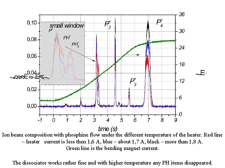 Ion beam composition with phosphine flow under the different temperature of the heater. Red