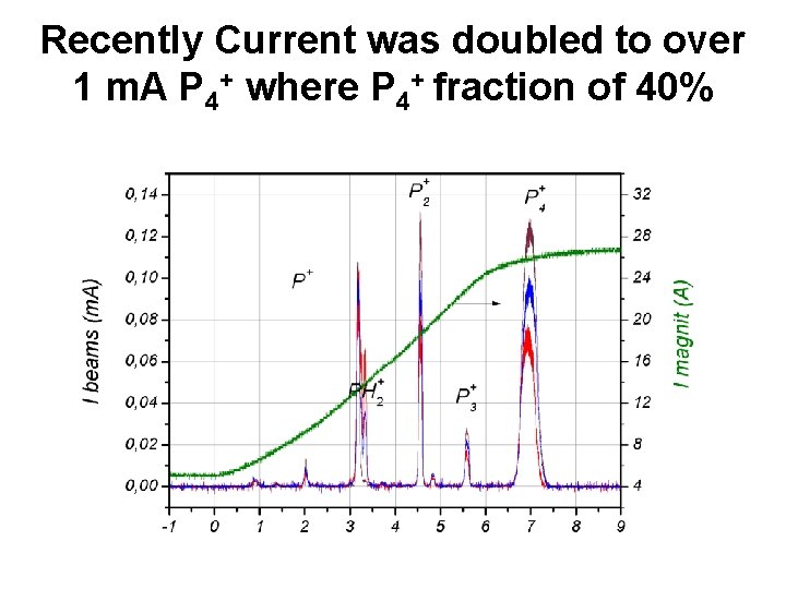 Recently Current was doubled to over 1 m. A P 4+ where P 4+