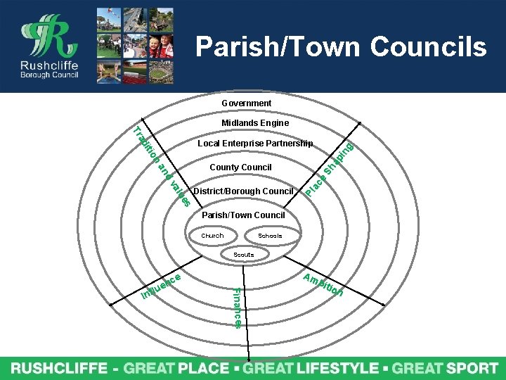 Parish/Town Councils Government Midlands Engine ad Tr in g Sh ap on iti Local