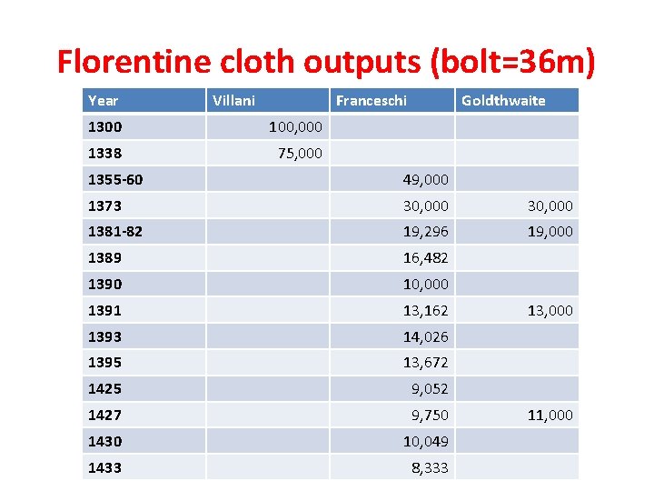 Florentine cloth outputs (bolt=36 m) Year Villani Franceschi 1300 100, 000 1338 75, 000