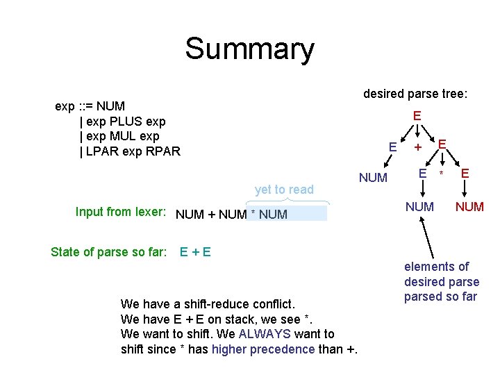 Summary desired parse tree: exp : : = NUM | exp PLUS exp |