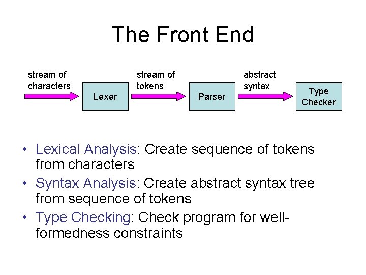 The Front End stream of characters stream of tokens Lexer abstract syntax Parser Type