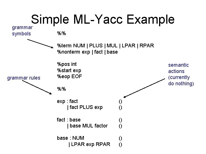 Simple ML-Yacc Example grammar symbols %% %term NUM | PLUS | MUL | LPAR