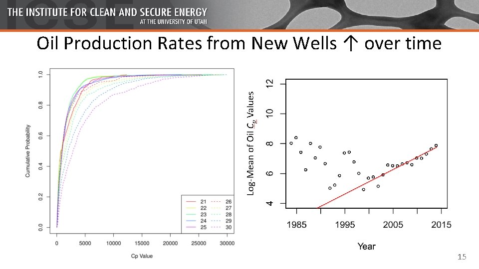 Oil Production Rates from New Wells ↑ over time 15 