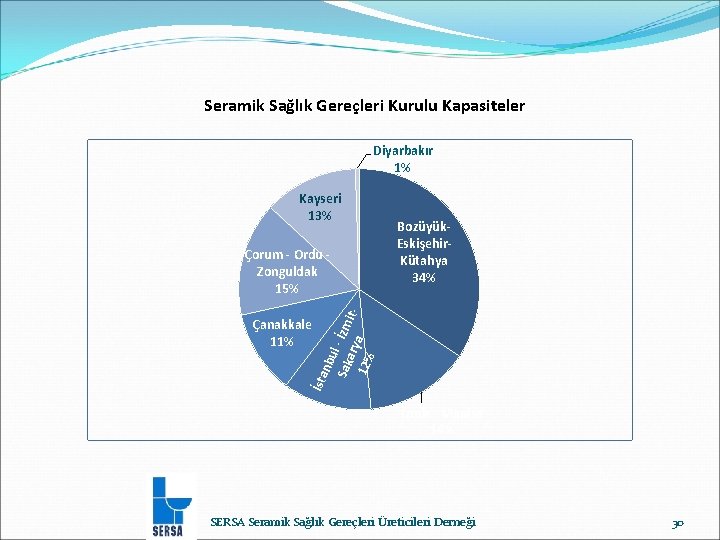 Seramik Sağlık Gereçleri Kurulu Kapasiteler Diyarbakır 1% Kayseri 13% İsta Çanakkale 11% nbu Sak