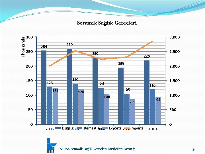 Thousands Seramik Sağlık Gereçleri 300 250 3, 000 260 254 230 220 195 200