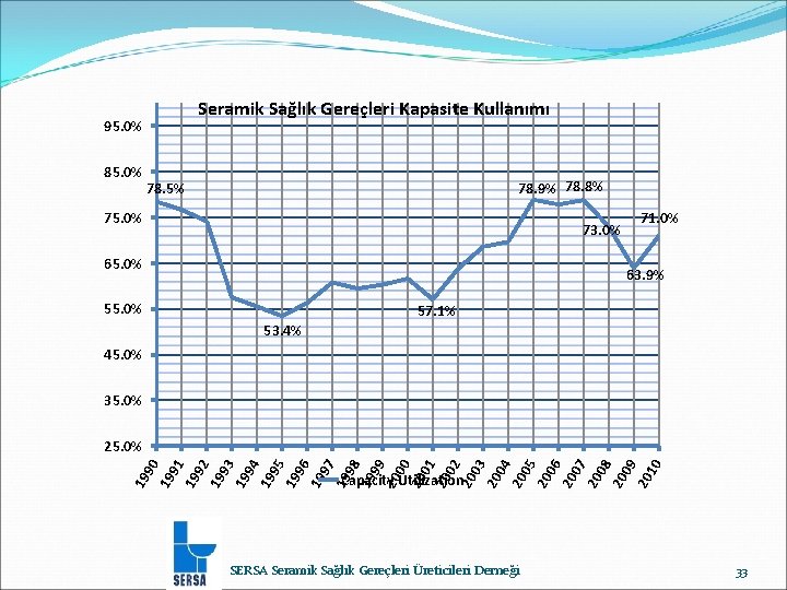 Seramik Sağlık Gereçleri Kapasite Kullanımı 95. 0% 85. 0% 78. 9% 78. 8% 78.