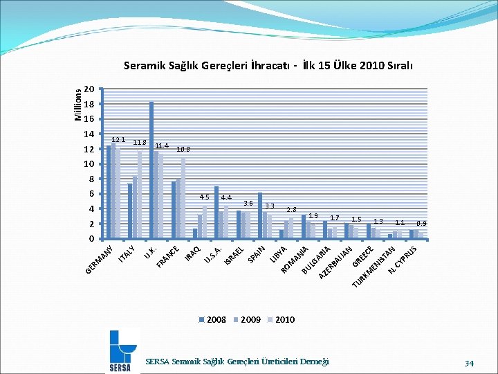 Millions Seramik Sağlık Gereçleri İhracatı - İlk 15 Ülke 2010 Sıralı 20 18 16