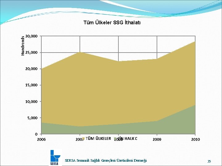 Hundrends Tüm Ülkeler SSG İthalatı 30, 000 25, 000 20, 000 15, 000 10,