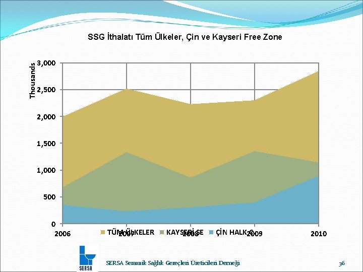 Thousands SSG İthalatı Tüm Ülkeler, Çin ve Kayseri Free Zone 3, 000 2, 500
