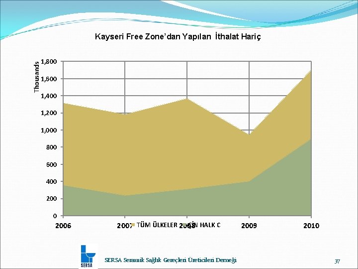 Thousands Kayseri Free Zone’dan Yapılan İthalat Hariç 1, 800 1, 600 1, 400 1,