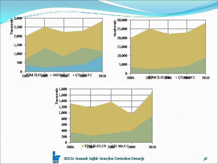 Hundrends 2, 500 2, 000 30, 000 25, 000 20, 000 1, 500 15,