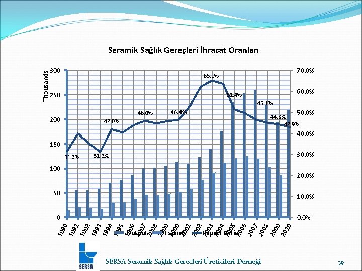 300 70. 0% 65. 1% 250 60. 0% 51. 4% 45. 1% 46. 0%
