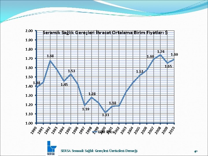 2. 00 Seramik Sağlık Gereçleri İhracat Ortalama Birim Fiyatları $ 1. 90 1. 80