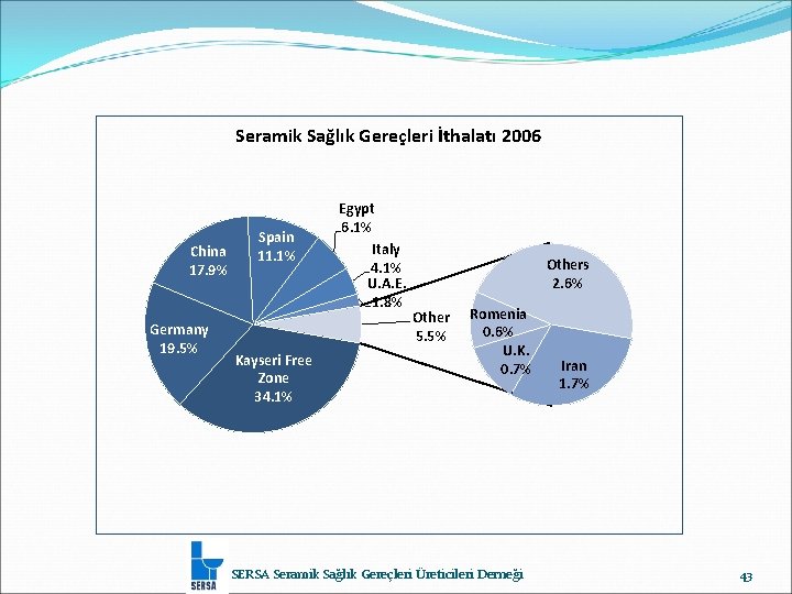 Seramik Sağlık Gereçleri İthalatı 2006 China 17. 9% Germany 19. 5% Spain 11. 1%