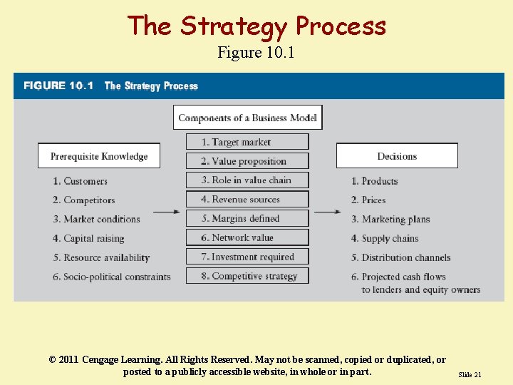 The Strategy Process Figure 10. 1 © 2011 Cengage Learning. All Rights Reserved. May The Strategy Process Figure 10. 1 © 2011 Cengage Learning. All Rights Reserved. May