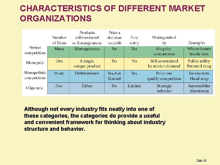 CHARACTERISTICS OF DIFFERENT MARKET ORGANIZATIONS Although not every industry fits neatly into one of CHARACTERISTICS OF DIFFERENT MARKET ORGANIZATIONS Although not every industry fits neatly into one of