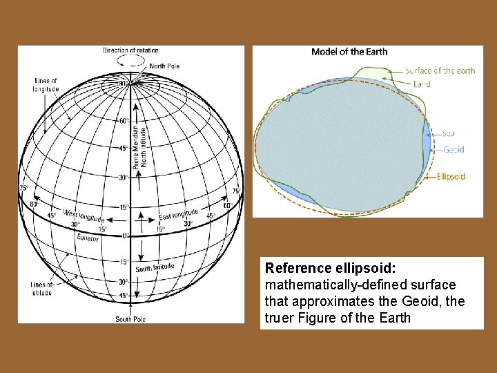 Reference ellipsoid: mathematically-defined surface that approximates the Geoid, the truer Figure of the Earth