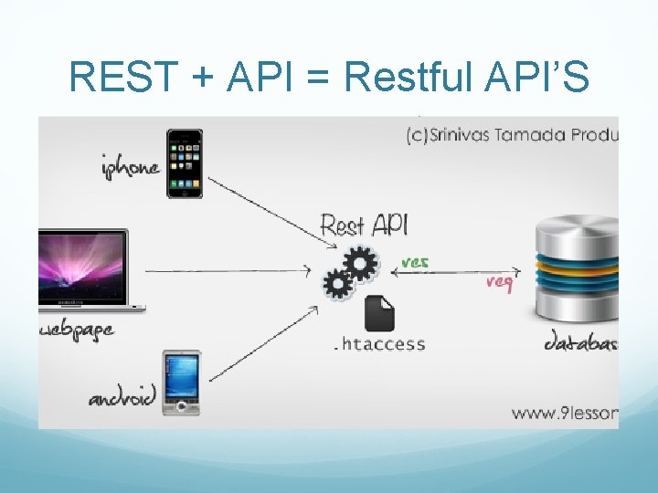 REST + API = Restful API’S 