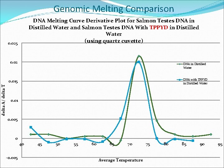 Genomic Melting Comparison DNA Melting Curve Derivative Plot for Salmon Testes DNA in Distilled