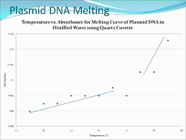 Plasmid DNA Melting 