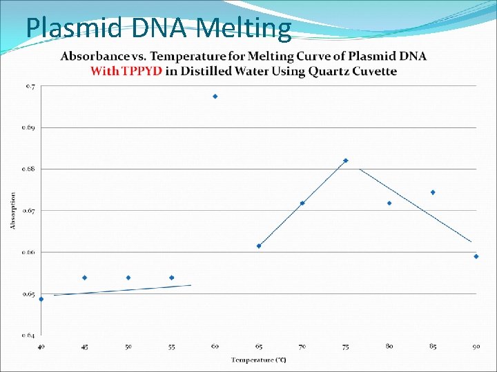 Plasmid DNA Melting 