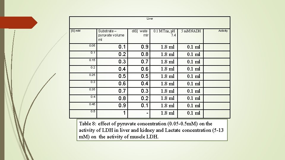 Liver [S] m. M Substrate – pyruvate volume ml 0. 05 0. 15 0.