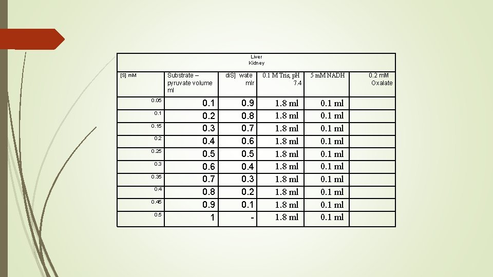 Liver Kidney [S] m. M Substrate – pyruvate volume ml 0. 05 0. 15