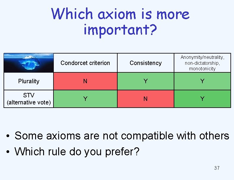Which axiom is more important? Condorcet criterion Consistency Anonymity/neutrality, non-dictatorship, monotonicity Plurality N Y