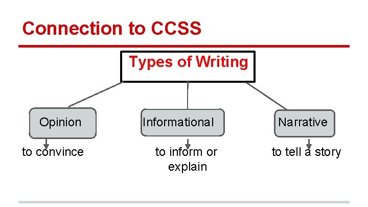 Connection to CCSS Types of Writing Opinion to convince Informational to inform or explain