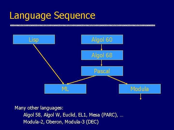 Language Sequence Lisp Algol 60 Algol 68 Pascal ML Many other languages: Algol 58, Language Sequence Lisp Algol 60 Algol 68 Pascal ML Many other languages: Algol 58,