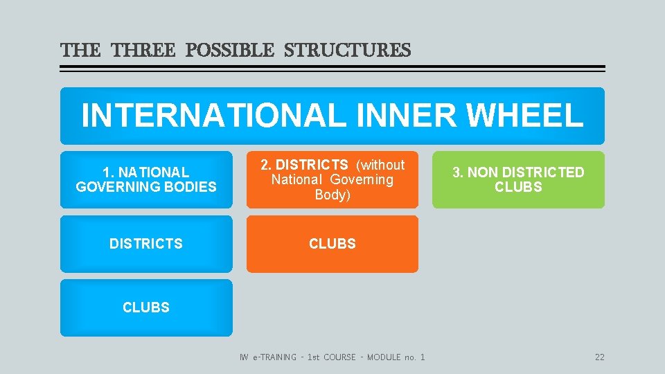 THE THREE POSSIBLE STRUCTURES INTERNATIONAL INNER WHEEL 1. NATIONAL GOVERNING BODIES 2. DISTRICTS (without