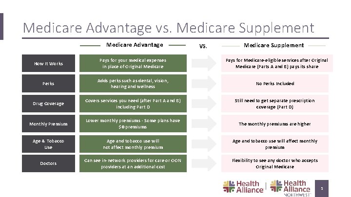 Medicare Advantage vs. Medicare Supplement Medicare Advantage VS. Medicare Supplement How It Works Pays