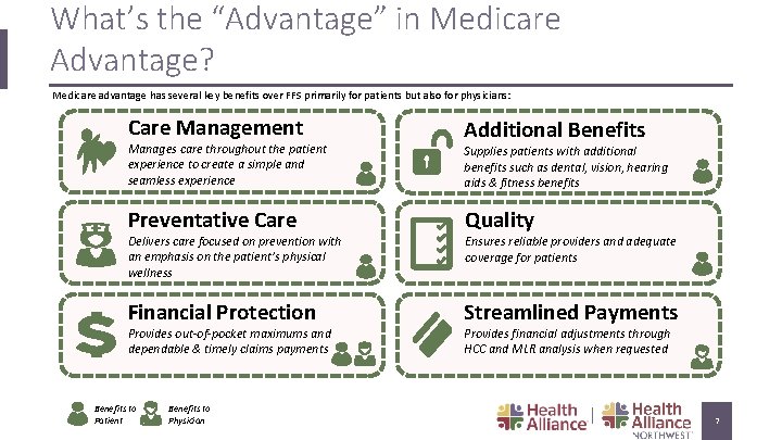 What’s the “Advantage” in Medicare Advantage? Medicare advantage has several key benefits over FFS