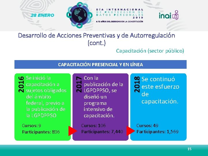 Desarrollo de Acciones Preventivas y de Autorregulación (cont. ) Capacitación (sector público) CAPACITACIÓN PRESENCIAL