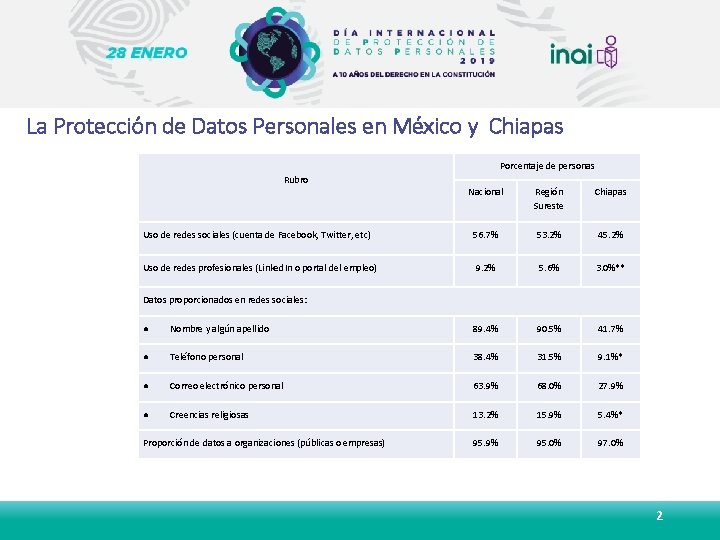 La Protección de Datos Personales en México y Chiapas Rubro Porcentaje de personas Nacional
