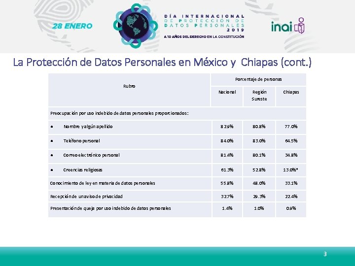 La Protección de Datos Personales en México y Chiapas (cont. ) Rubro Porcentaje de