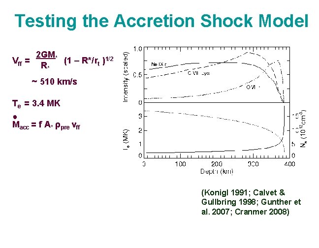 Testing the Accretion Shock Model Vff = 2 GM* (1 – R*/rt )1/2 R*