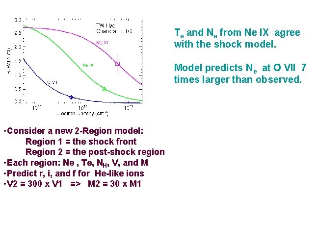 Te and Ne from Ne IX agree with the shock model. Model predicts Ne