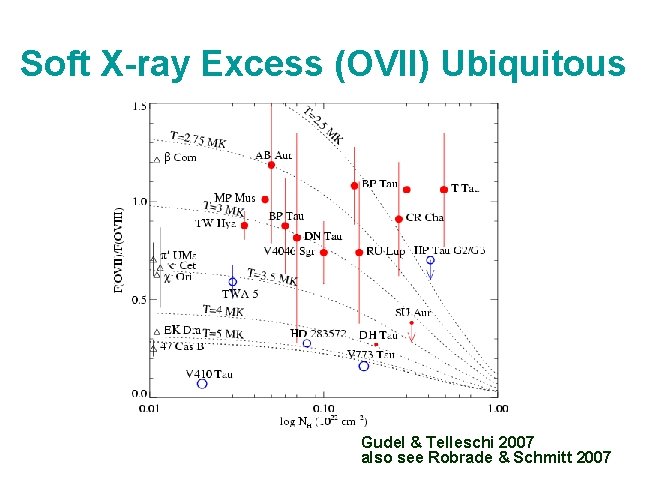 Soft X-ray Excess (OVII) Ubiquitous Gudel & Telleschi 2007 also see Robrade & Schmitt