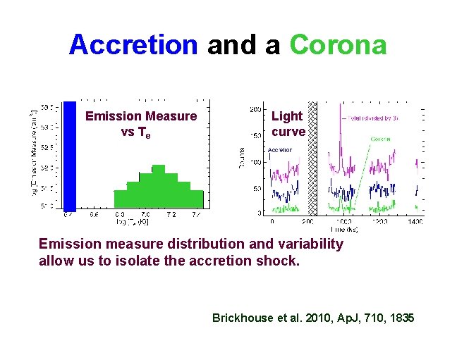 Accretion and a Corona Emission Measure vs Te Light curve Emission measure distribution and