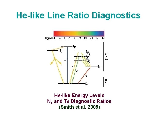 He-like Line Ratio Diagnostics He-like Energy Levels Ne and Te Diagnostic Ratios (Smith et