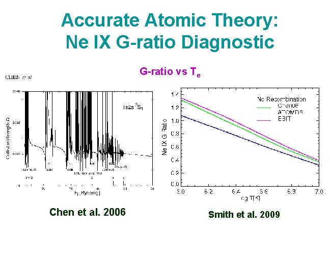 Accurate Atomic Theory: Ne IX G-ratio Diagnostic G-ratio vs Te Chen et al. 2006